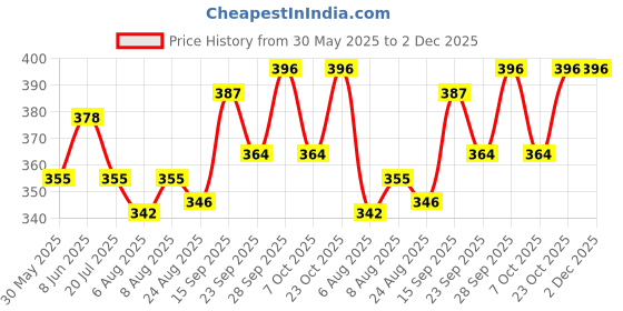 firstcry.com Babyoye Construction Vehicle Printed Flip Flops with Back Strap - Yellow babyoye Price History Graph from 30 May 2025 to 2 Dec 2025