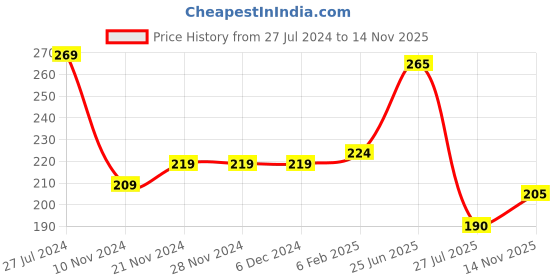 firstcry.com Babyoye Cotton 100% Organic Cotton with Eco Jiva Finish Half Sleeves Onesie Giraffe Print - Yellow babyoye Price History Graph from 27 Jul 2024 to 14 Nov 2025