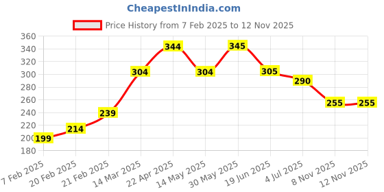 firstcry.com Babyoye Cotton Anti-Bacterial Trunks Printed & Striped Pack of 3 - Navy White babyoye Price History Graph from 7 Feb 2025 to 11 Nov 2025