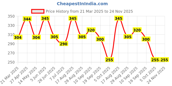 firstcry.com Babyoye Cotton Anti-Bacterial Trunks Printed & Striped Pack of 3 - Navy White babyoye Price History Graph from 21 Mar 2025 to 24 Nov 2025