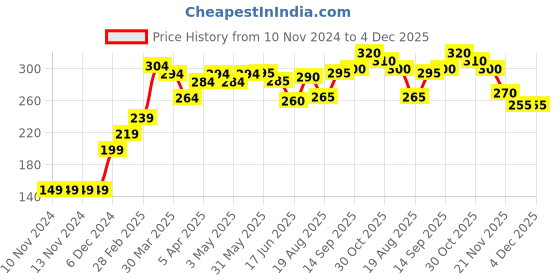 firstcry.com Babyoye Cotton Antibacterial Finish Antibacterial Trunk Pack of 3 - Blue Red babyoye Price History Graph from 10 Nov 2024 to 4 Dec 2025
