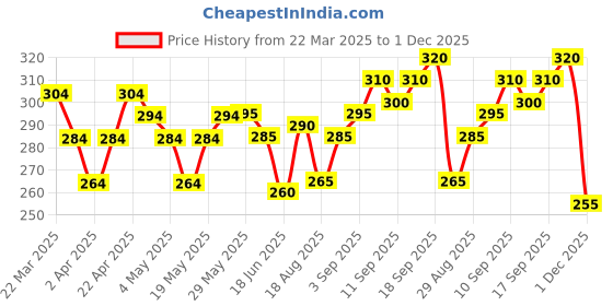 firstcry.com Babyoye Cotton Antibacterial Finish Antibacterial Trunk Pack of 3 - Blue Red babyoye Price History Graph from 22 Mar 2025 to 1 Dec 2025