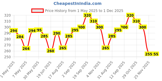 firstcry.com Babyoye Cotton Antibacterial Finish Antibacterial Trunk Pack of 3 - Blue Red babyoye Price History Graph from 1 May 2025 to 1 Dec 2025