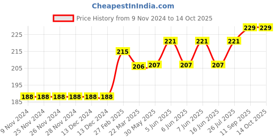 firstcry.com Babyoye Cotton Antibacterial Finish Blend Printed Antibacterial Brief Pack of 3 - Red babyoye Price History Graph from 9 Nov 2024 to 14 Oct 2025