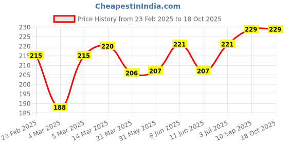firstcry.com Babyoye Cotton Antibacterial Finish Blend Printed Antibacterial Brief Pack of 3 - Red babyoye Price History Graph from 23 Feb 2025 to 18 Oct 2025