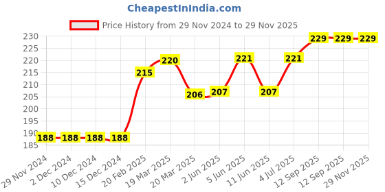 firstcry.com Babyoye Cotton Antibacterial Finish Blend Printed Antibacterial Brief Pack of 3 - Red babyoye Price History Graph from 29 Nov 2024 to 28 Nov 2025