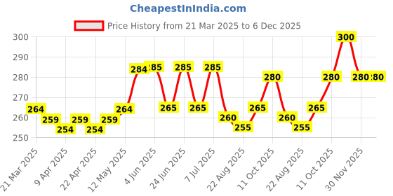 firstcry.com Babyoye Cotton Antibacterial Finish Blend Printed Antibacterial Trunk Pack of 3 - Orange babyoye Price History Graph from 21 Mar 2025 to 5 Dec 2025