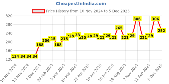firstcry.com Babyoye Cotton Antibacterial Finish Brief Animal Print Pack of 3 - White babyoye Price History Graph from 10 Nov 2024 to 5 Dec 2025