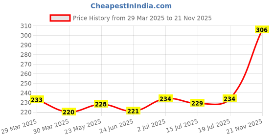 firstcry.com Babyoye Cotton Antibacterial Finish Brief Animal Print Pack of 3 - White babyoye Price History Graph from 29 Mar 2025 to 21 Nov 2025