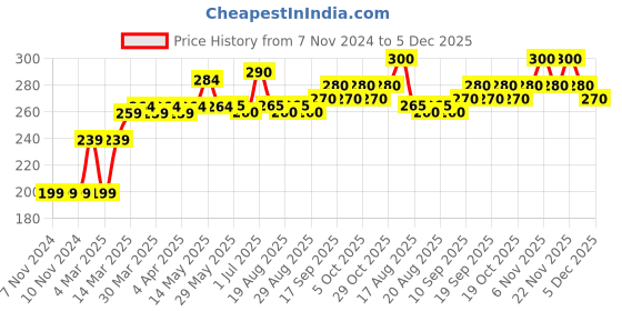 firstcry.com Babyoye  Cotton Antibacterial Finish Trunks Pack of 3 - Blue Green babyoye Price History Graph from 7 Nov 2024 to 5 Dec 2025