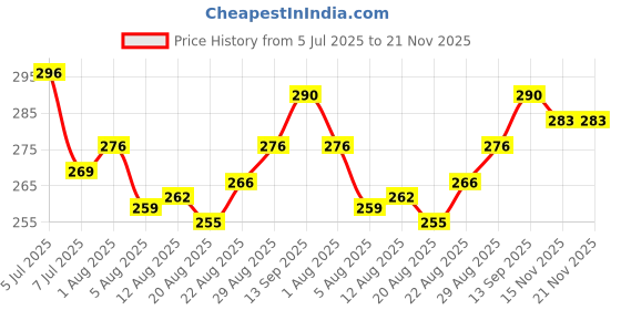 firstcry.com Babyoye Cotton Bamboo Knit Ankle Length Anti-skid Socks with Animal Design Pack of 2 - Light Blue & Brown babyoye Price History Graph from 5 Jul 2025 to 21 Nov 2025