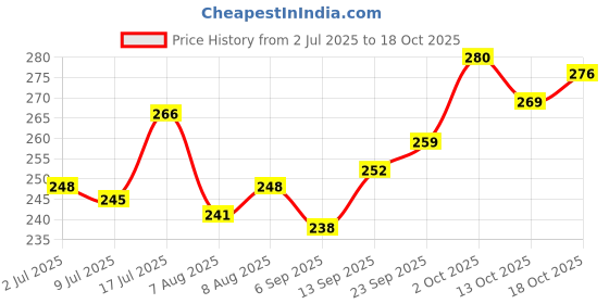 firstcry.com Babyoye Cotton Bamboo Knit Ankle Length Anti-skid Socks with Design Pack of 2 - Navy Blue babyoye Price History Graph from 2 Jul 2025 to 18 Oct 2025