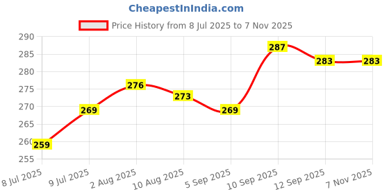 firstcry.com Babyoye Cotton Bamboo Knit Ankle Length Anti-skid Socks with Stripes & Animal Design Pack of 2 - Brown & Off White babyoye Price History Graph from 8 Jul 2025 to 6 Nov 2025