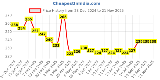 firstcry.com Babyoye Cotton Bamboo Knit Regular Socks with Penguin & Fox Design Pack Of 2- Black White & Red babyoye Price History Graph from 28 Dec 2024 to 21 Nov 2025