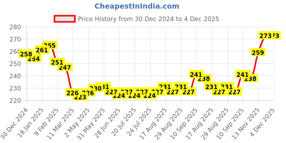 firstcry.com Babyoye Cotton Bamboo Knit Regular Socks with Penguin & Fox Design Pack Of 2- Black White & Red babyoye Price History Graph from 30 Dec 2024 to 4 Dec 2025