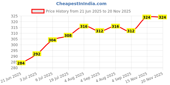 firstcry.com Babyoye Cotton Bamboo Knit Socks with Bunny Applique Pack of 2 - Light Pink & Peach babyoye Price History Graph from 21 Jun 2025 to 20 Nov 2025