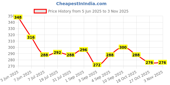 firstcry.com Babyoye Cotton Bamboo Knit Socks With Floral Design Lace Pack Of 2 - Red & Pink babyoye Price History Graph from 5 Jun 2025 to 2 Nov 2025