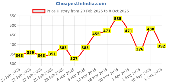 firstcry.com Babyoye Cotton Blend Boxer Brief Dino Print Pack of 5 - Multicolor babyoye Price History Graph from 20 Feb 2025 to 8 Oct 2025