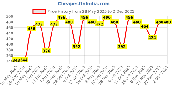 firstcry.com Babyoye Cotton Blend Boxer Brief Dino Print Pack of 5 - Multicolor babyoye Price History Graph from 28 May 2025 to 2 Dec 2025