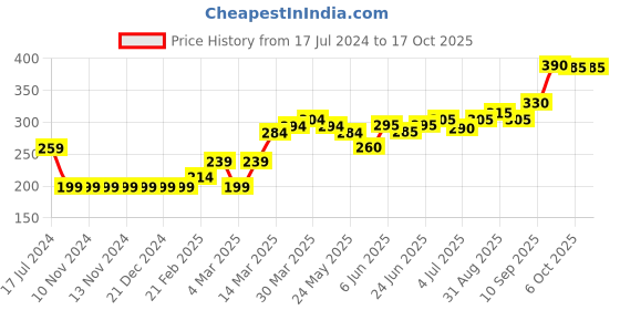 firstcry.com Babyoye Cotton Blend Briefs Monster Print Pack of 3 - Anthra babyoye Price History Graph from 17 Jul 2024 to 16 Oct 2025