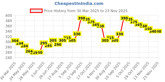 firstcry.com Babyoye Cotton Blend Briefs Monster Print Pack of 3 - Green Blue babyoye Price History Graph from 30 Mar 2025 to 23 Nov 2025