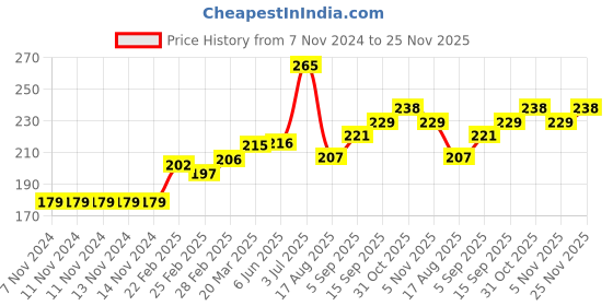 firstcry.com Babyoye Cotton Blend Briefs Multiprint Pack of 3 - Yellow Navy Blue Light Grey babyoye Price History Graph from 7 Nov 2024 to 25 Nov 2025