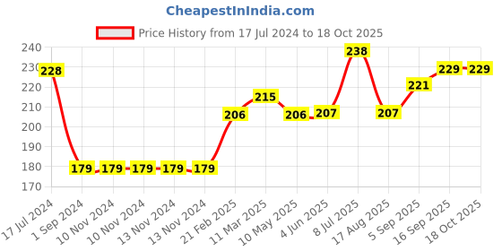 firstcry.com Babyoye Cotton Blend Briefs Vehicle Print Pack of 3 - Blue Grey Red babyoye Price History Graph from 17 Jul 2024 to 18 Oct 2025