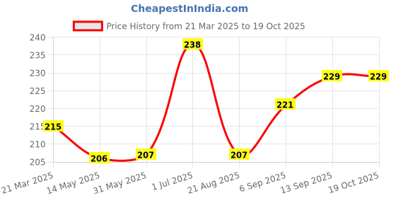 firstcry.com Babyoye Cotton Blend Briefs Vehicle Print Pack of 3 - Blue Grey Red babyoye Price History Graph from 21 Mar 2025 to 18 Oct 2025