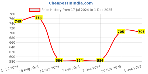 firstcry.com Babyoye Cotton Blend Brushed Fleece All Over Printed Reversible Hoodies - Yellow babyoye Price History Graph from 17 Jul 2024 to 30 Nov 2025