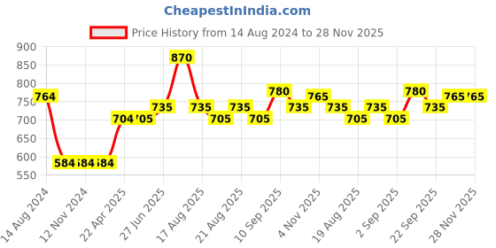 firstcry.com Babyoye Cotton Blend Brushed Fleece All Over Printed Reversible Hoodies - Yellow babyoye Price History Graph from 14 Aug 2024 to 28 Nov 2025
