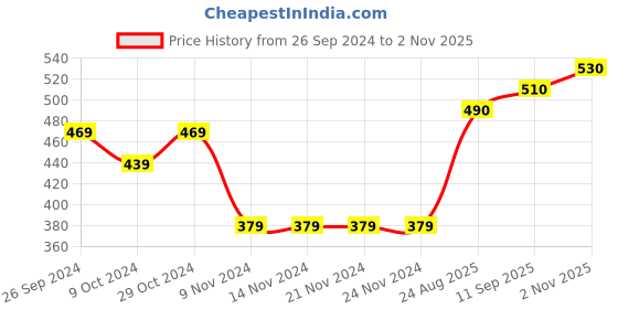 firstcry.com Babyoye Cotton Blend Brushed Fleece Full Sleeves Sweatshirt Text Print - Pink babyoye Price History Graph from 26 Sep 2024 to 2 Nov 2025