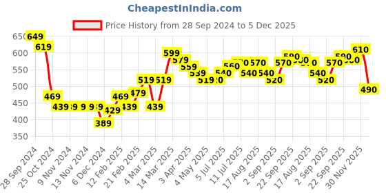 firstcry.com Babyoye Cotton Blend Eco Conscious Full Sleeves Sweat Jacket Kitty Print- Peach & Green babyoye Price History Graph from 28 Sep 2024 to 5 Dec 2025