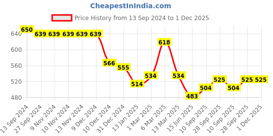 firstcry.com Babyoye Cotton Blend Full Length Jeans with Floral & Text Embroidered - Blue babyoye Price History Graph from 13 Sep 2024 to 1 Dec 2025