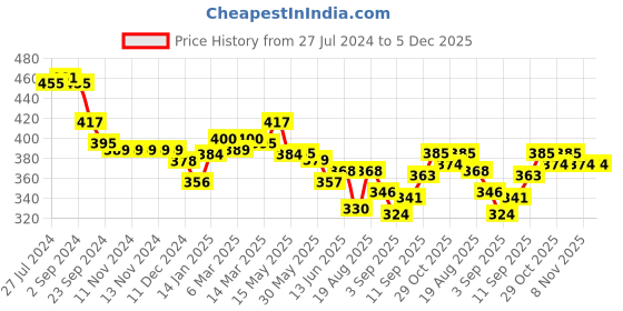 firstcry.com Babyoye Cotton Blend Knit Half Sleeves Top with Peter Pan Collar Floral Print- Yellow babyoye Price History Graph from 27 Jul 2024 to 5 Dec 2025