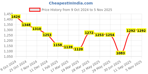 firstcry.com Babyoye Cotton Blend Knit Solid Dyed Nautical Theme Printed Shirt & Trouser Set with Bow - White & Green babyoye Price History Graph from 9 Oct 2024 to 4 Nov 2025