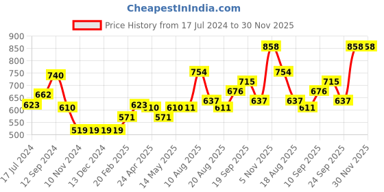firstcry.com Babyoye Cotton Blend Solid Woollen Poncho - Blue babyoye Price History Graph from 17 Jul 2024 to 30 Nov 2025