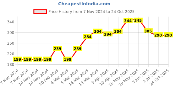 firstcry.com Babyoye Cotton Blend Trunks Striped & Animal Print Pack of 3 - Yellow Grey babyoye Price History Graph from 7 Nov 2024 to 22 Oct 2025