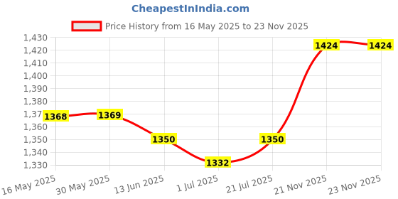 firstcry.com Babyoye Cotton Blend Woven Full Sleeves Solid Dyed Floral Embroidered Kurti & Salwar Set with Dupatta - Dark Pink babyoye Price History Graph from 16 May 2025 to 22 Nov 2025
