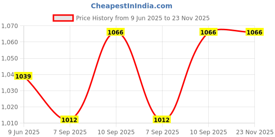 firstcry.com Babyoye Cotton Blend Woven Sleeveless Choli Gharara Set with Dupatta & Floral Embroidery - Red babyoye Price History Graph from 9 Jun 2025 to 23 Nov 2025