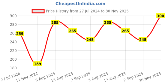 firstcry.com Babyoye Cotton Bloomers Floral & Dot Print Pack of 3 - Light Green Navy Blue Red babyoye Price History Graph from 27 Jul 2024 to 30 Nov 2025