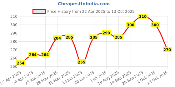 firstcry.com Babyoye Cotton Bloomers Fruit Print Pack of 3 - Multicolor babyoye Price History Graph from 22 Apr 2025 to 13 Oct 2025
