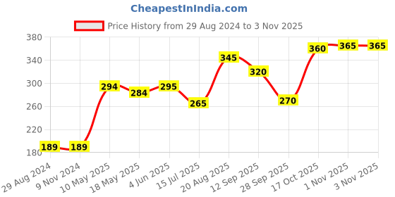 firstcry.com Babyoye Cotton Bloomers Fruits & Polka Dots Print Pack of 3 - White Yellow Pink babyoye Price History Graph from 29 Aug 2024 to 1 Nov 2025