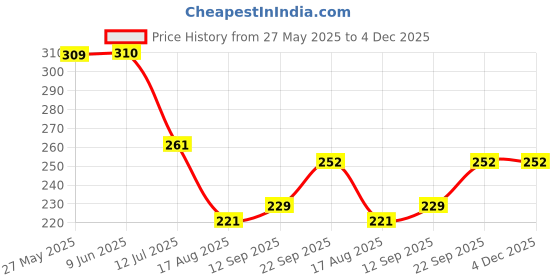 firstcry.com Babyoye Cotton Bloomers Multiprint Pack of 3 - Red White Navy Blue babyoye Price History Graph from 27 May 2025 to 4 Dec 2025
