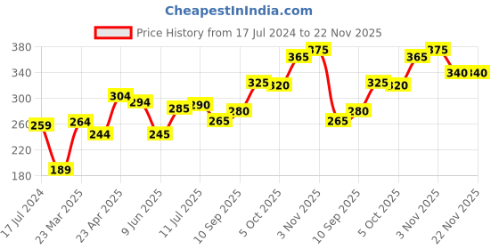 firstcry.com Babyoye Cotton Bloomers Polka Dots & Floral Print Pack of 3 - Multicolour babyoye Price History Graph from 17 Jul 2024 to 22 Nov 2025
