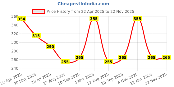 firstcry.com Babyoye Cotton Bloomers Printed Pack of 3 - Multicolour babyoye Price History Graph from 22 Apr 2025 to 22 Nov 2025