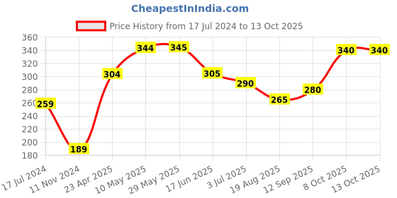 firstcry.com Babyoye Cotton Bloomers Striped & Printed Pack of 3 - Multicolour babyoye Price History Graph from 17 Jul 2024 to 12 Oct 2025