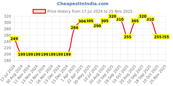 firstcry.com Babyoye Cotton Boxers Printed & Patched Pack of 3 - Multicolour babyoye Price History Graph from 17 Jul 2024 to 25 Nov 2025