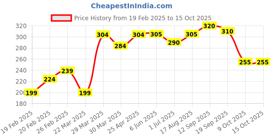 firstcry.com Babyoye Cotton Boxers Printed & Patched Pack of 3 - Multicolour babyoye Price History Graph from 19 Feb 2025 to 15 Oct 2025