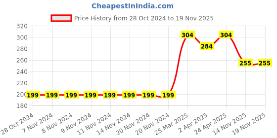 firstcry.com Babyoye Cotton Boxers Printed & Patched Pack of 3 - Multicolour babyoye Price History Graph from 28 Oct 2024 to 19 Nov 2025