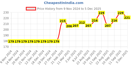 firstcry.com Babyoye Cotton Brief Pack of 3 - White Grey Orange babyoye Price History Graph from 9 Nov 2024 to 5 Dec 2025